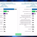 66% de la población votaría por @LuisAbinader si hoy fueran las elecciones