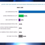 Más del 74% de la población cree que @LuisAbinader ganara las elecciones de este año