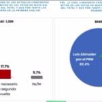 Más del 82% de la población cree que @LuisAbinader ganara las elecciones de este año en la primera vuelta