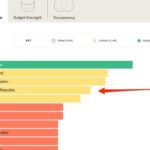 @OpenBudgets coloca a RD en la posición 1 del continente y la 4ta de 125 países en la dimensión de Participación Social