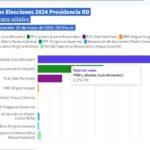 @LuisAbinader reelecto con amplia mayoría del 52.52%, comienza su último periodo