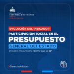 Evolución de los últimos 5 años del indicador de Participación Social en el Presupuesto General del Estado, según IBP.