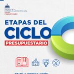 @DIGEPRESRD En la etapa de formulación del ciclo presupuestario se define y aprueba la política presupuestaria anual