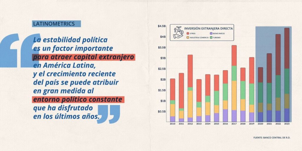 @HomeroFigueroaG la RD record en inversión Extranjera
