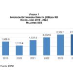 @BancoCentralRD informa inversión extranjera directa supera los US$2,300 millones
