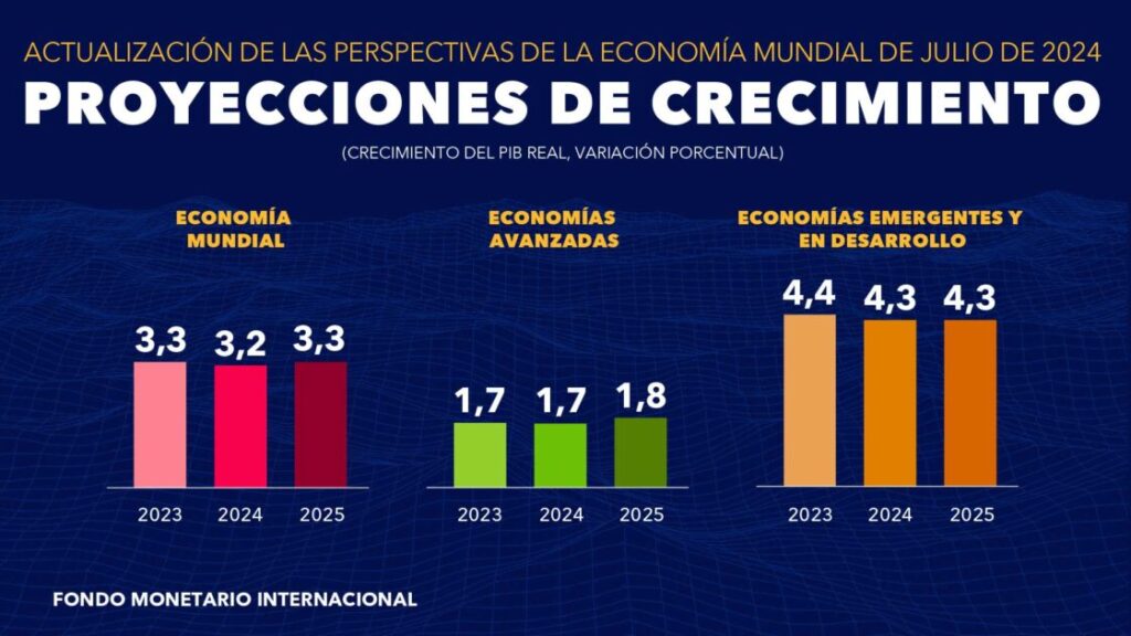 @FMInoticias proyecta crecimiento economía mundial de 3,2 en 2024 y 3,3 en 2025