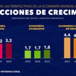 @FMInoticias proyecta crecimiento economía mundial de 3,2 en 2024 y 3,3 en 2025