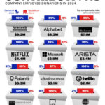 @ElonMusk Las donaciones de los empleados de Netflix no podrían ser más desequilibradas a favor del Partido Demócrata (~100%)
