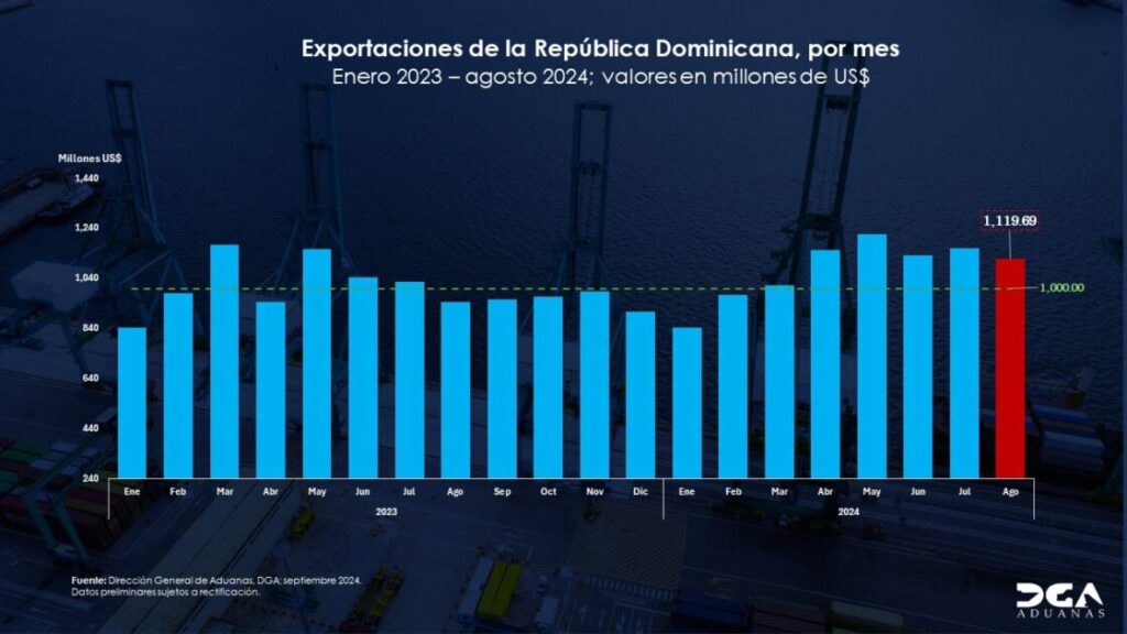 @SanzLovaton @AduanaRD sigue avanzando consolidandose como hub logístico de clase mundial