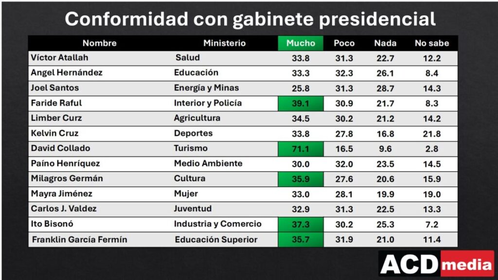 ENCUESTA ACD MEDIA 6 al 9 septiembre 2024| Solo 10 funcionarios del gabinete de LA pasan la prueba de “conformidad” ; David Collado obtiene mayor puntuación y Ángel Hernández “se quema” en Educación