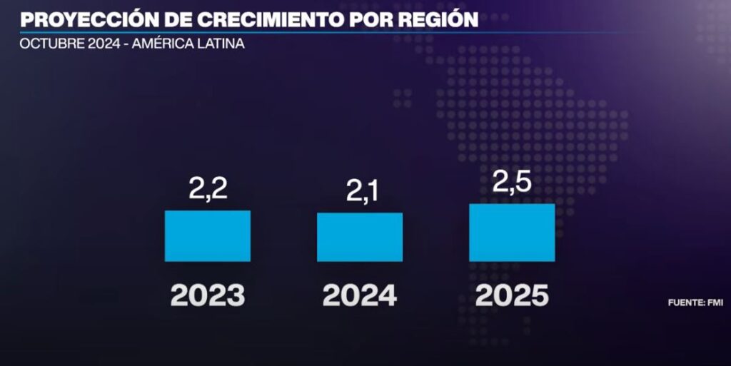 @FMI_ORG prevé  economias Latinoaméricanas  terminarán 2024 con leve desaceleración y volverán a repuntar en 2025