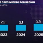 @FMI_ORG prevé  economias Latinoaméricanas  terminarán 2024 con leve desaceleración y volverán a repuntar en 2025