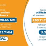 @SPereyraRojas durante el mes de octubre, hemos experimentado un desempeño financiero positivo que nos mantiene como líderes del sector financiero