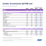 @FMInoticias Proyecciones de crecimiento del FMI para el Caribe en 2025