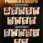 @jMena26 Un total de cinco dominicanos fueron seleccionados en el primer equipo Todos Estrellas 2024 y tres en el segundo equipo