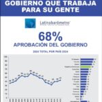 @TonyPena__ La República Dominicana sigue marcando la diferencia en América Latina