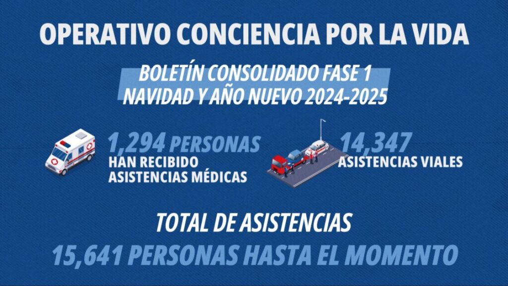 @HomeroFigueroaG Un total de 15,641 personas recibieron asistencias médicas y viales en la primera fase del Operativo Conciencia por la Vida