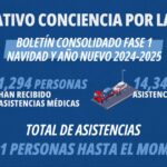 @HomeroFigueroaG Un total de 15,641 personas recibieron asistencias médicas y viales en la primera fase del Operativo Conciencia por la Vida