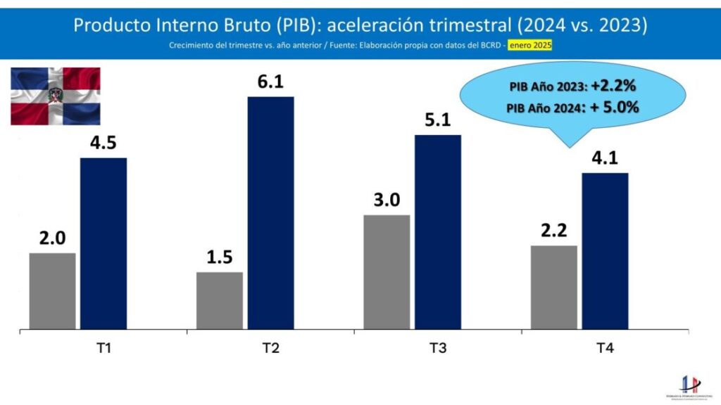 @ItoBisono La economía dominicana cerró 2024 con un crecimiento del 5.0%