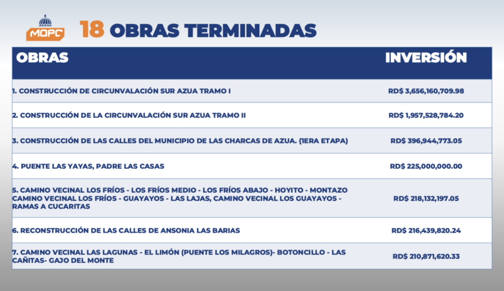 @RDMOPC ha terminado 18 obras solo en Azua