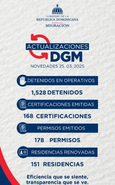 @MigracionRDO La Direccion General de Migración actualiza de manera eficiente las principales novedades