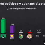 @PRM_OFICIAL concita mayor simpatía, según encuesta ACD Media; con cualquier candidato superaría Fuerza del Pueblo y PLD en 2028