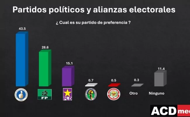 @PRM_OFICIAL concita mayor simpatía, según encuesta ACD Media; con cualquier candidato superaría Fuerza del Pueblo y PLD en 2028