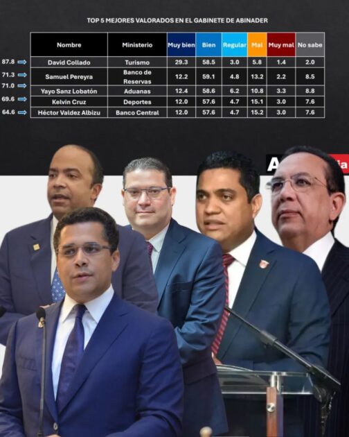 Los 5 funcionarios mejor valorados del gabinete de @LuisAbinader| Encuesta ACD-Media