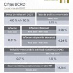 @BancoCentralRD Actualiza tu semana con los siguientes indicadores económicos para la República Dominicana.