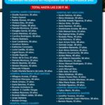 Actualización hasta las 2:30PM Pacientes atendidos en hospitales de la Red Pública tras incidente ocurrido en el Jet Set