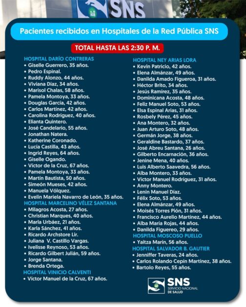Actualización hasta las 2:30PM Pacientes atendidos en hospitales de la Red Pública tras incidente ocurrido en el Jet Set