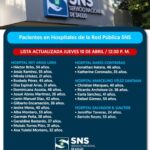 @DrMarioLama @SNSRDO Actualiza lista de pacientes que permanecen en hospitales de la Red Pública tras incidente ocurrido en el Jet Set