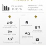 @BancoCentralRD informa que el índice de precios al consumidor (IPC) experimentó una variación mensual de 0.03 % en abril 2025