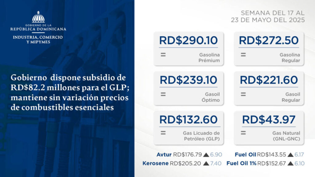 @MIC_RD Gobierno dispone subsidio de RD$82.2 millones para el GLP; mantiene sin variación precios de combustibles esenciales para la semana del 17 al 23 de mayo 2025.