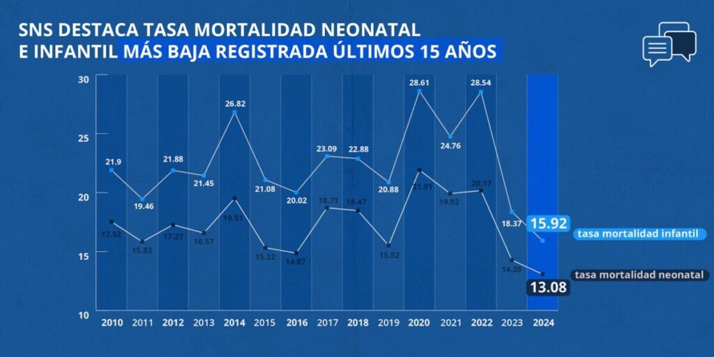 @HomeroFigueroaG De acuerdo con datos del Sistema Nacional de Vigilancia Epidemiológica (SINAVE), el pasado año 2024, la República Dominicana registró una reducción en la tasa de mortalidad neonatal e infantil a 13.08 y 15.92