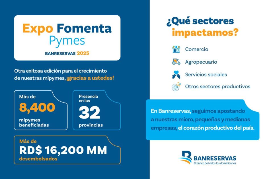 @SPereyraRojas Con mucho orgullo, y muy contentos por el éxito alcanzado, cerramos nuestra Expo Fomenta Pymes Banreservas 2025