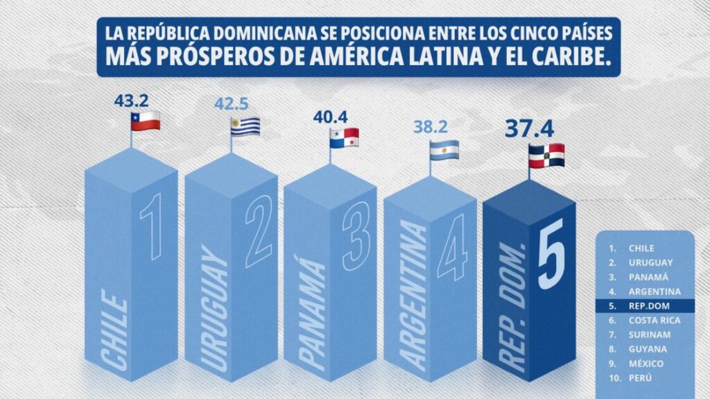 @HomeroFigueroa La República Dominicana se consolida como una de las economías más prósperas de América Latina y el Caribe, al alcanzar el 5.° lugar en el nuevo “Índice de Prosperidad”