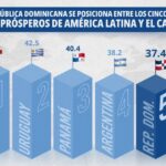 @HomeroFigueroa La República Dominicana se consolida como una de las economías más prósperas de América Latina y el Caribe, al alcanzar el 5.° lugar en el nuevo “Índice de Prosperidad”