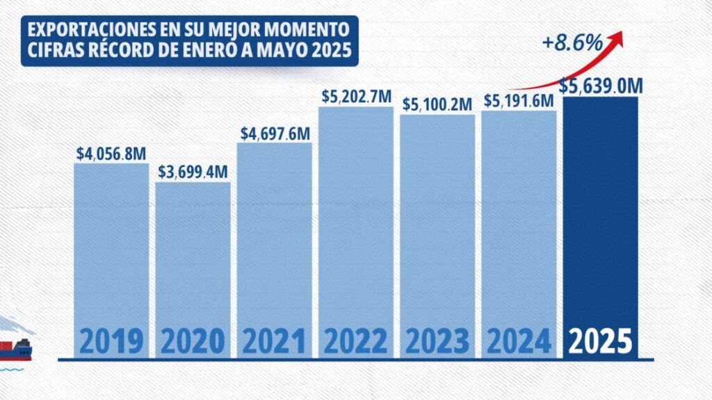 @HomeroFigueroaG Las exportaciones dominicanas marcan récord con excelentes cifras de enero a mayo de 2025