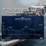 @SanzLovaton Por primera vez en nuestra historia, República Dominicana exportó US$1,378 millones en un solo mes