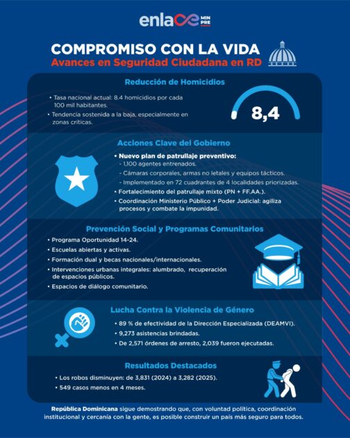 @MinPreRD República Dominicana da pasos firmes hacia una sociedad más segura. Con nuevas estrategias, prevención comunitaria y acción efectiva, los resultados ya se notan