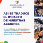@RaquelArbaje Durante los meses de abril, mayo y junio, la Oficina de la Primera Dama destinó más de RD$22 millones en ayudas directas a personas y familias en situación de vulnerabilidad