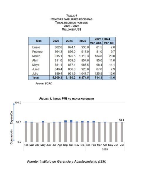@BancoCentralRD BCRD informa que los flujos de remesas alcanzaron los US$6,874.5 millones entre enero y julio de 2025