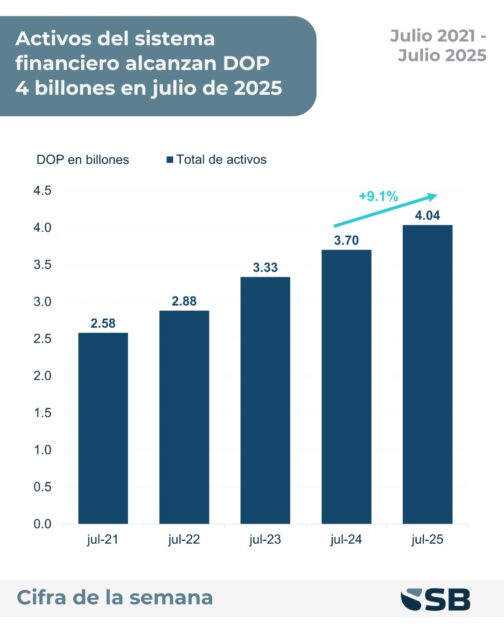 @SuperDeBancosRD La cifra de la semana – Los activos del sistema financiero, indicador clave de su capacidad para canalizar recursos y sostener el dinamismo económico, alcanzaron en julio de 2025 un máximo histórico de DOP 4.037 billones, superando por primera vez la barrera de los 4 billones