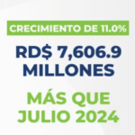 @DGII Alcanzamos una recaudación de RD$76,473.8 millones, superando en RD$7,606.9 millones lo recaudado en igual mes del 2024, para un crecimiento interanual del 11.0 %