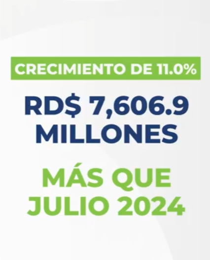 @DGII Alcanzamos una recaudación de RD$76,473.8 millones, superando en RD$7,606.9 millones lo recaudado en igual mes del 2024, para un crecimiento interanual del 11.0 %