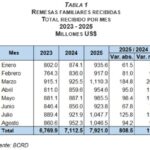 Las remesas recibidas entre enero y agosto del 2025 alcanzaron la cifra de US$7,921.0 MM