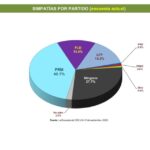 @JosePaliza Simpatía de los partidos políticos en el mercado electoral dominicano. ¡Que el futuro nos encuentre trabajando por un mejor país!