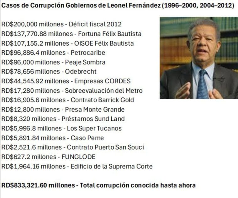 El pueblo dominicano aún espera que el “gran conceptualizador” dé la cara y explique la CORRUPCIÓN que marcó sus gobiernos