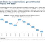 La pobreza monetaria en RD sigue disminuyendo: bajó a 16.65% en junio 2025, 2.33 p.p. menos que en 2024